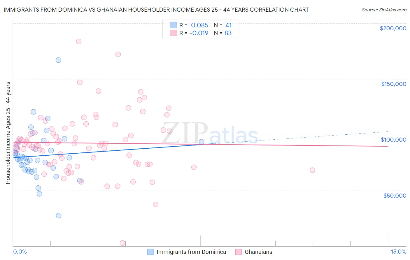 Immigrants from Dominica vs Ghanaian Householder Income Ages 25 - 44 years