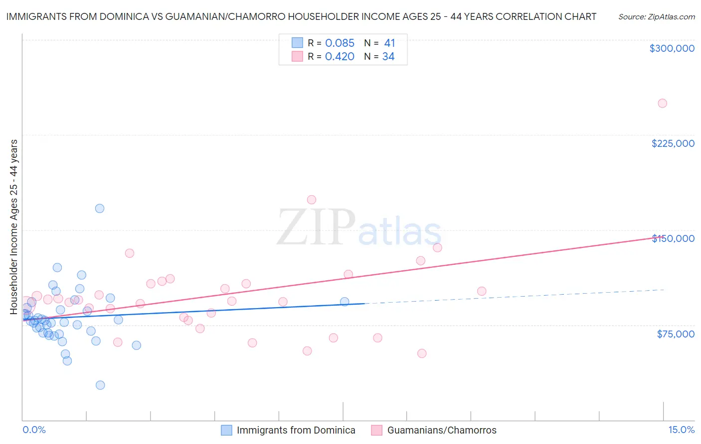 Immigrants from Dominica vs Guamanian/Chamorro Householder Income Ages 25 - 44 years