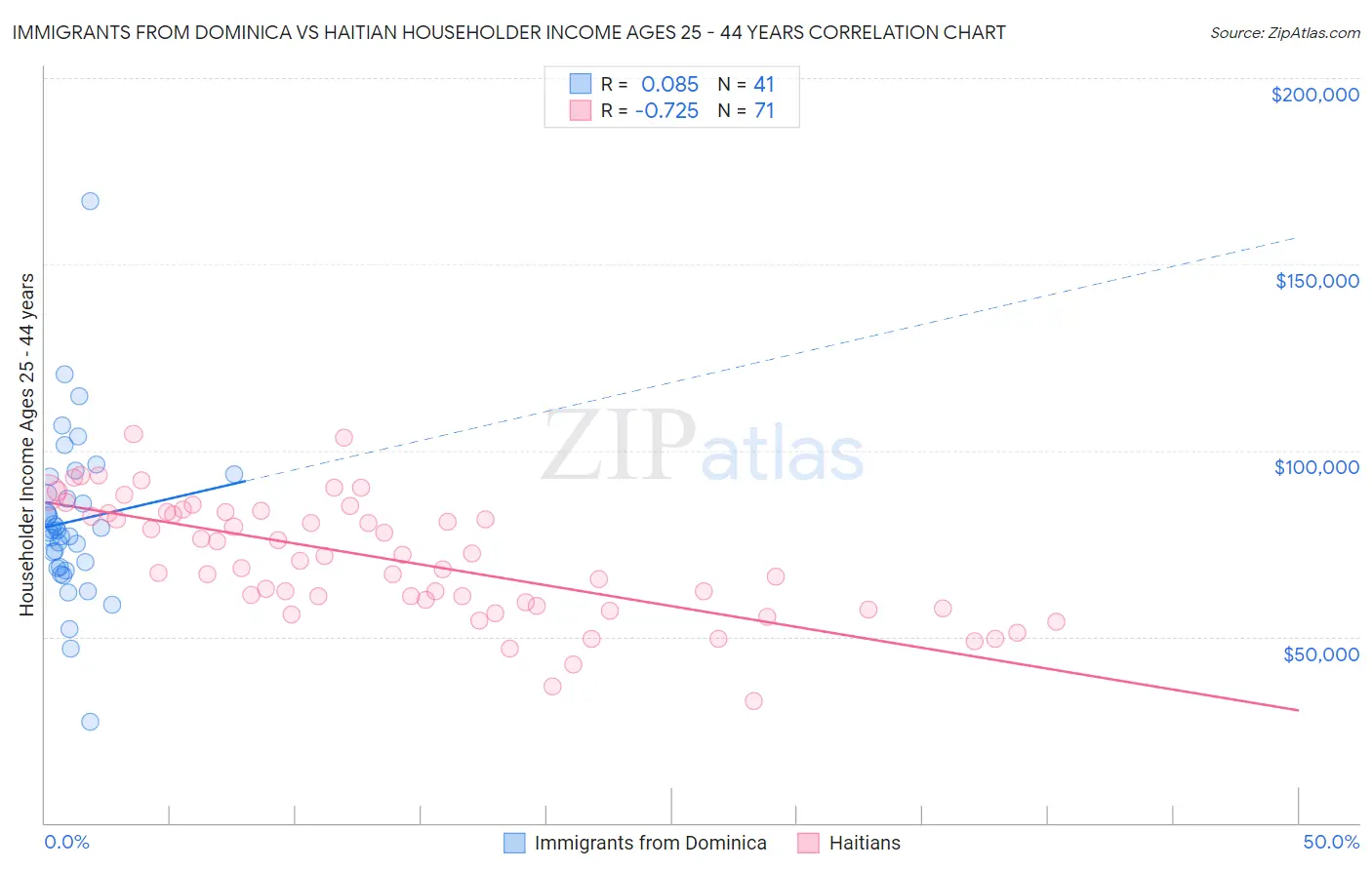Immigrants from Dominica vs Haitian Householder Income Ages 25 - 44 years