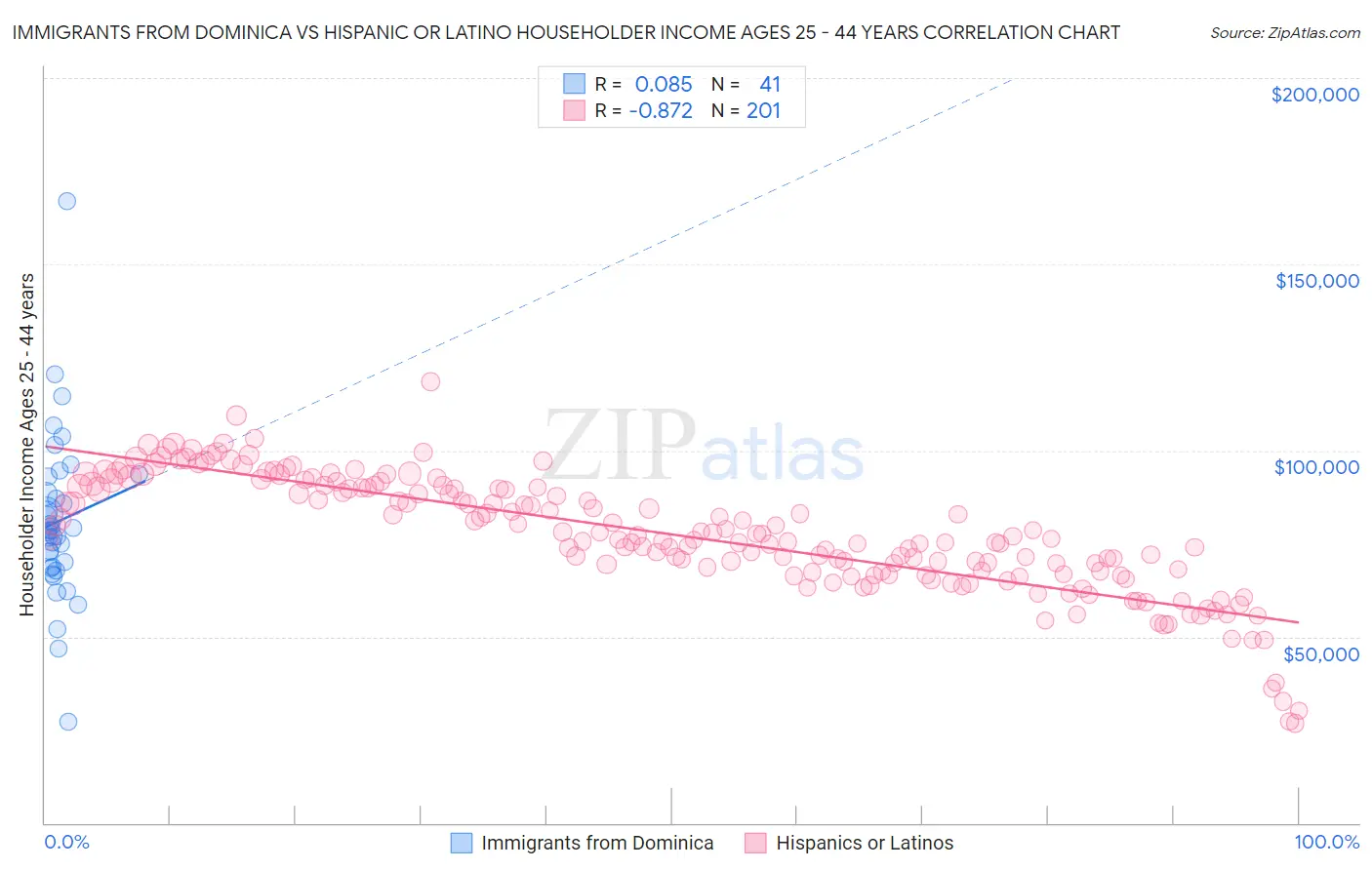 Immigrants from Dominica vs Hispanic or Latino Householder Income Ages 25 - 44 years
