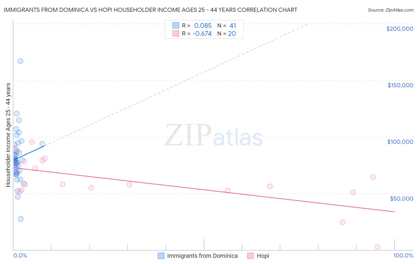 Immigrants from Dominica vs Hopi Householder Income Ages 25 - 44 years