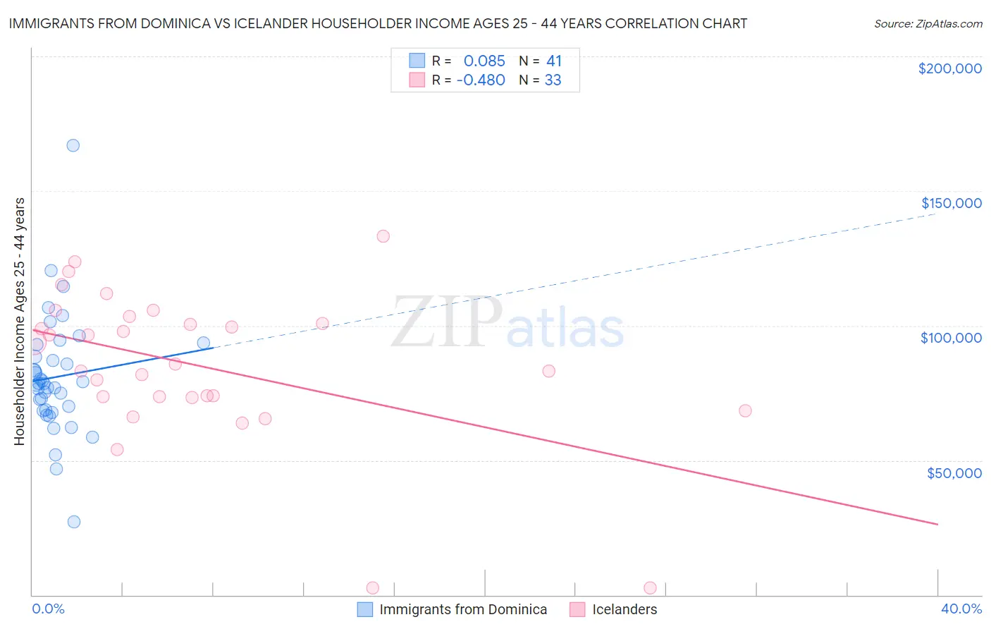 Immigrants from Dominica vs Icelander Householder Income Ages 25 - 44 years