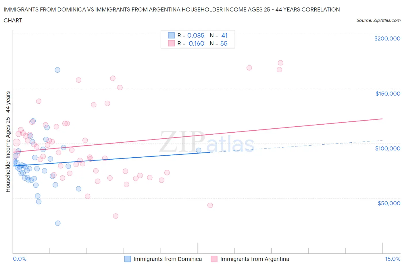 Immigrants from Dominica vs Immigrants from Argentina Householder Income Ages 25 - 44 years