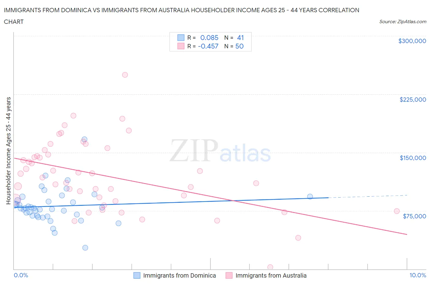 Immigrants from Dominica vs Immigrants from Australia Householder Income Ages 25 - 44 years