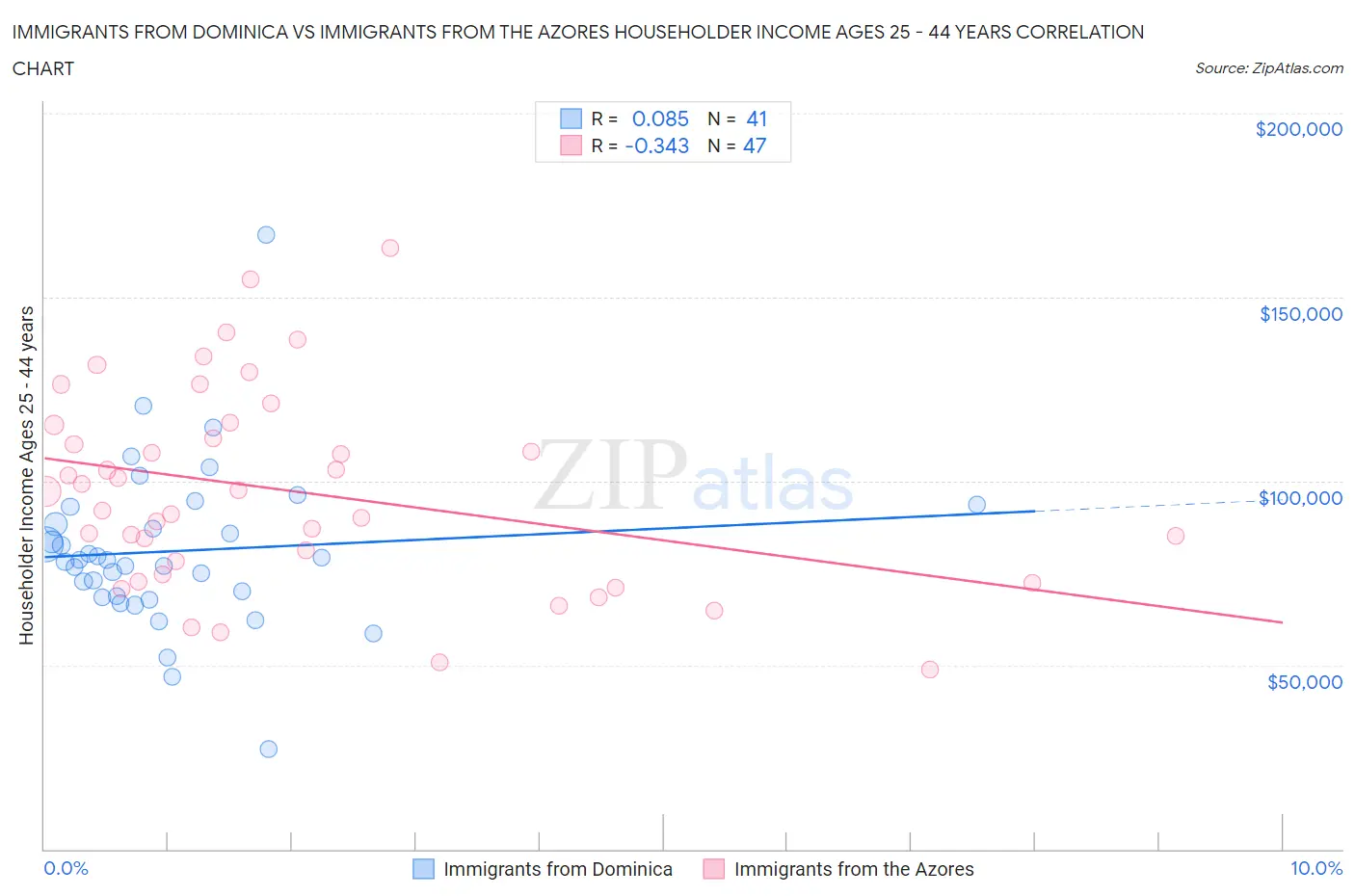 Immigrants from Dominica vs Immigrants from the Azores Householder Income Ages 25 - 44 years