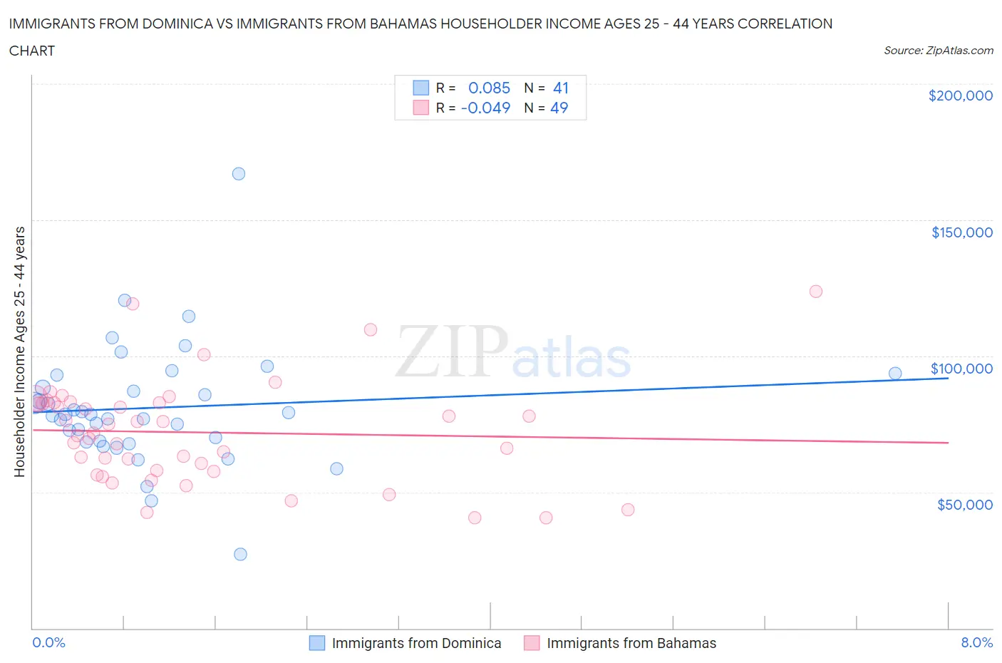 Immigrants from Dominica vs Immigrants from Bahamas Householder Income Ages 25 - 44 years