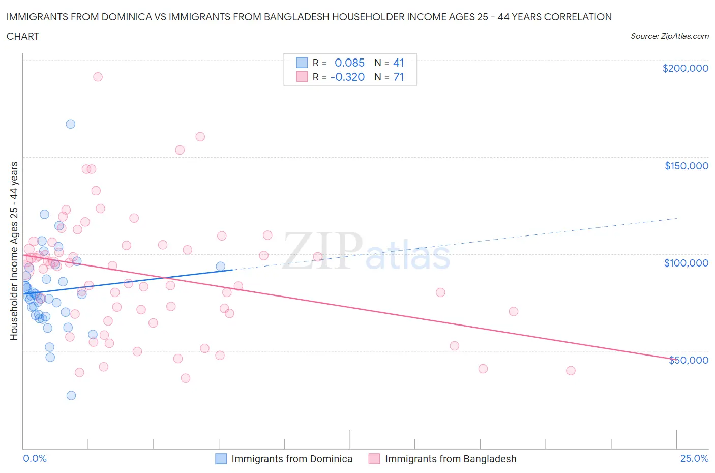 Immigrants from Dominica vs Immigrants from Bangladesh Householder Income Ages 25 - 44 years