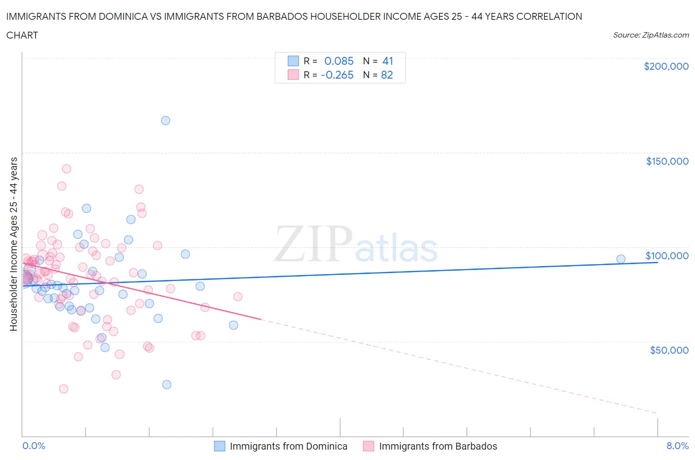 Immigrants from Dominica vs Immigrants from Barbados Householder Income Ages 25 - 44 years