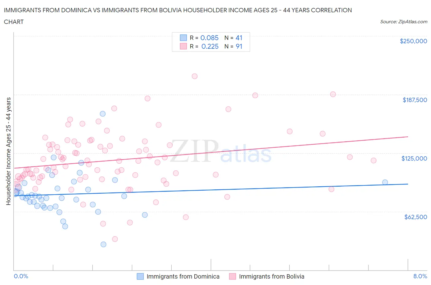 Immigrants from Dominica vs Immigrants from Bolivia Householder Income Ages 25 - 44 years