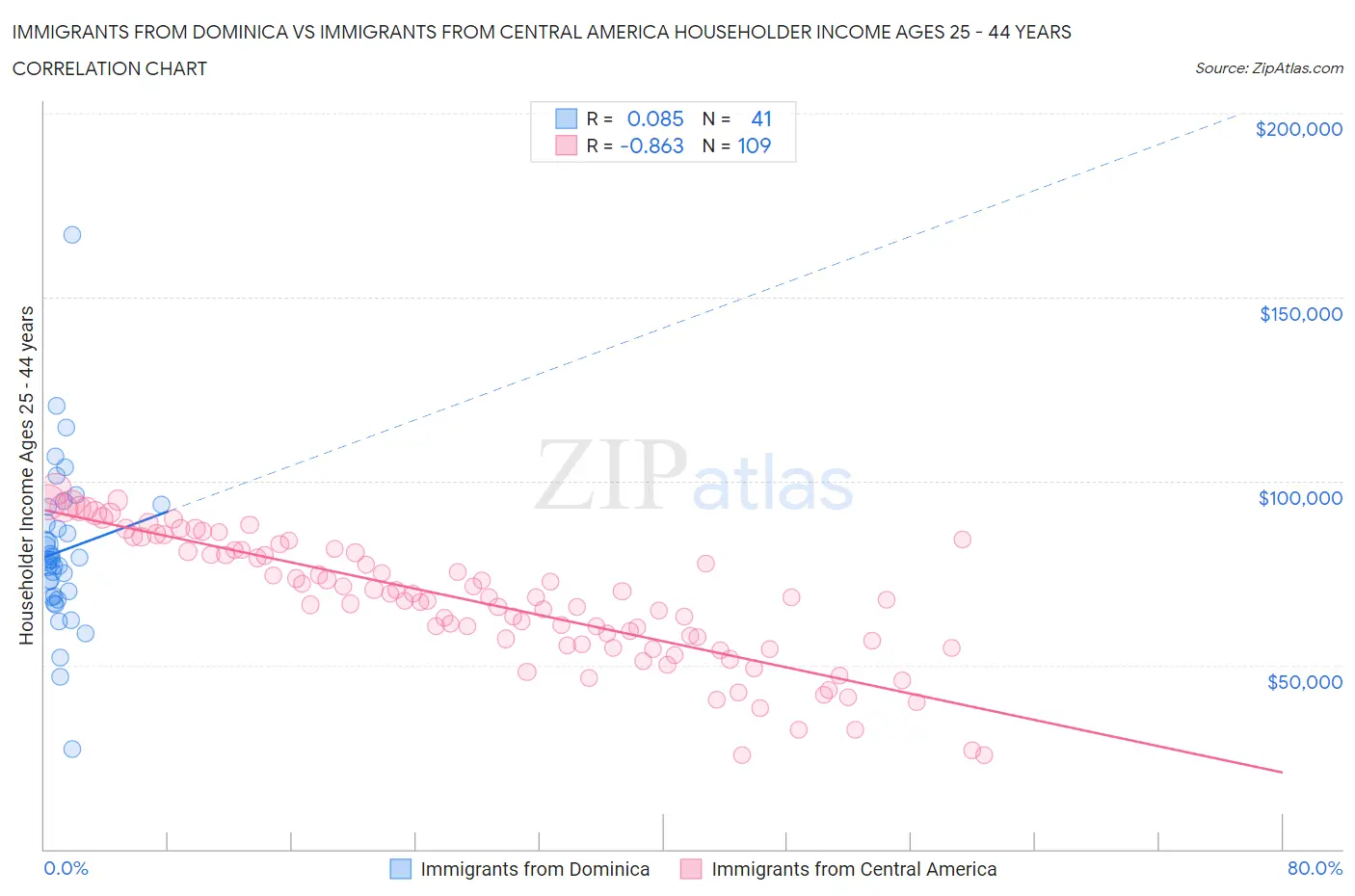 Immigrants from Dominica vs Immigrants from Central America Householder Income Ages 25 - 44 years