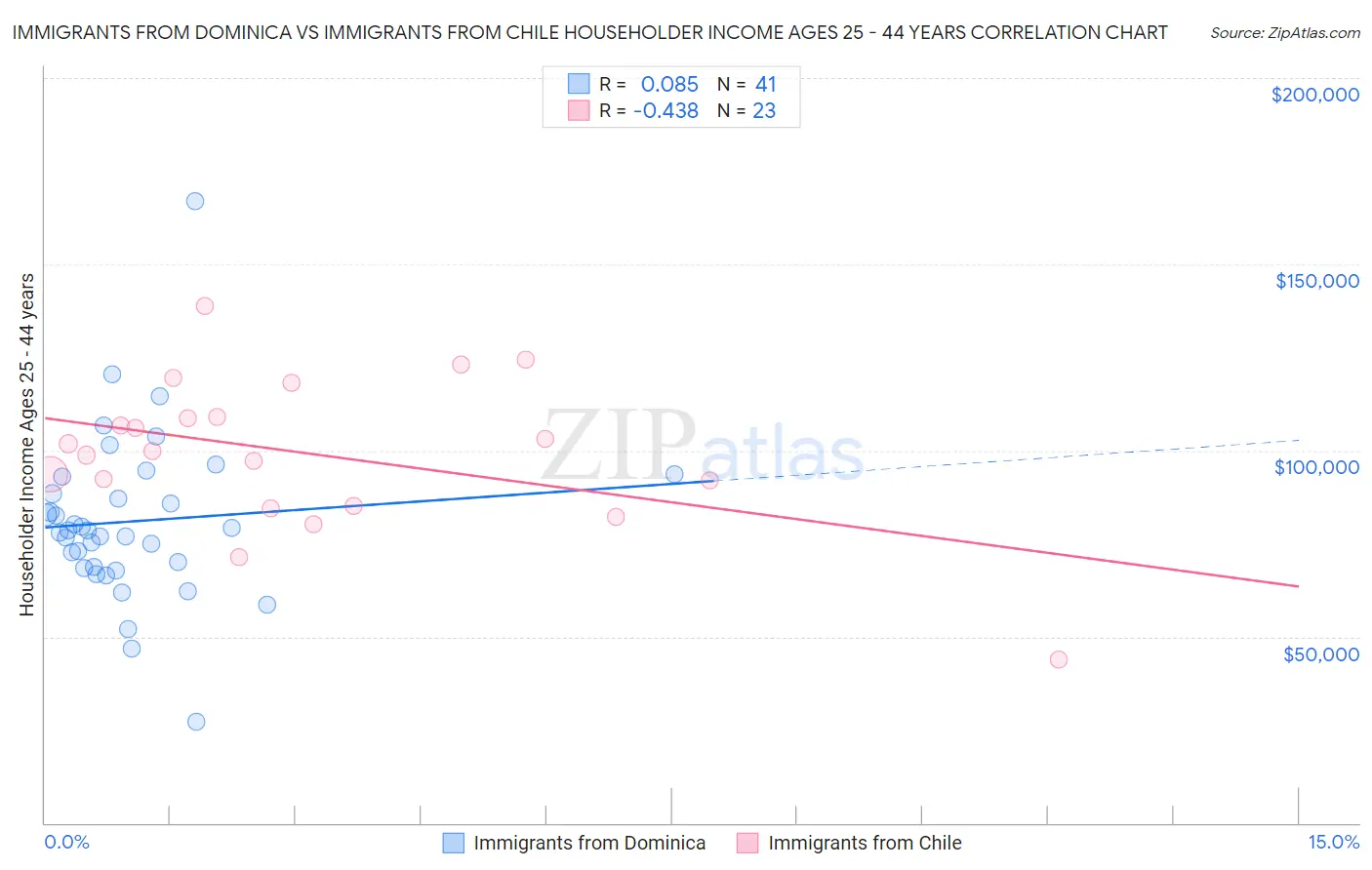 Immigrants from Dominica vs Immigrants from Chile Householder Income Ages 25 - 44 years
