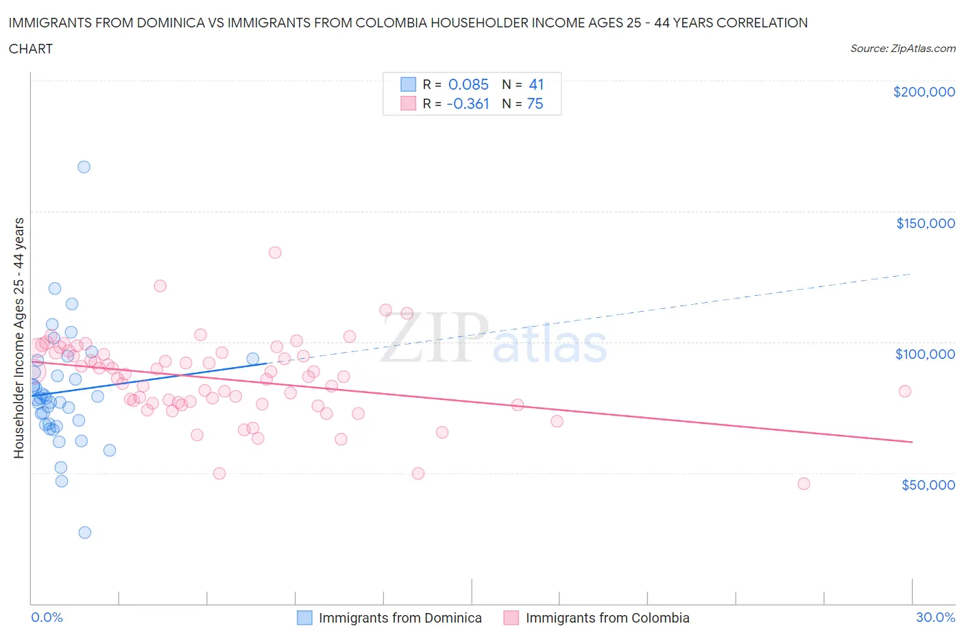 Immigrants from Dominica vs Immigrants from Colombia Householder Income Ages 25 - 44 years