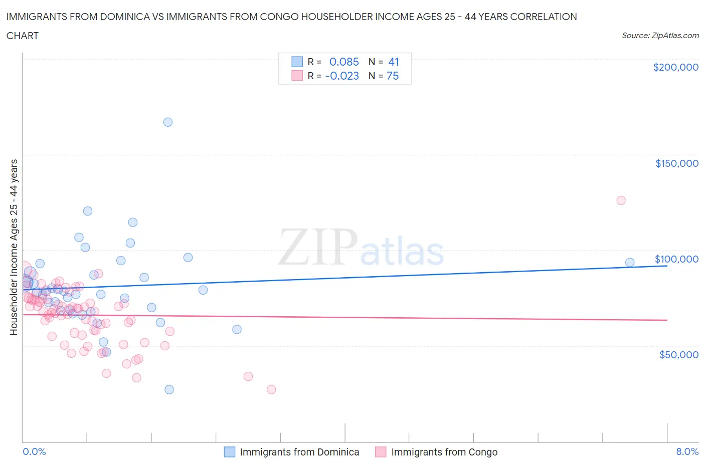 Immigrants from Dominica vs Immigrants from Congo Householder Income Ages 25 - 44 years