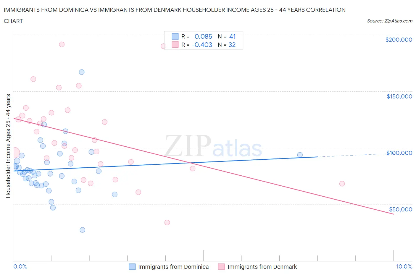 Immigrants from Dominica vs Immigrants from Denmark Householder Income Ages 25 - 44 years