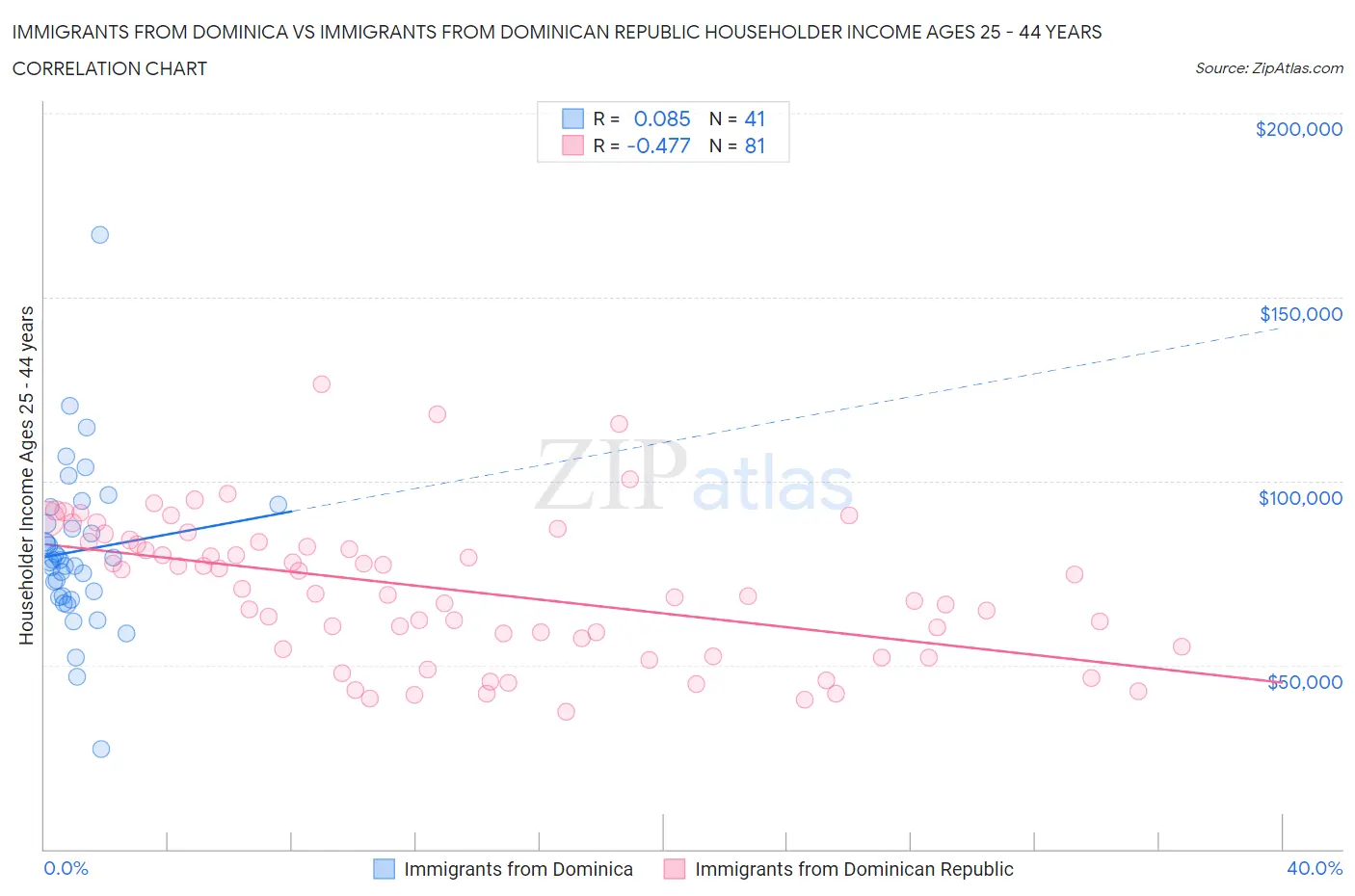 Immigrants from Dominica vs Immigrants from Dominican Republic Householder Income Ages 25 - 44 years