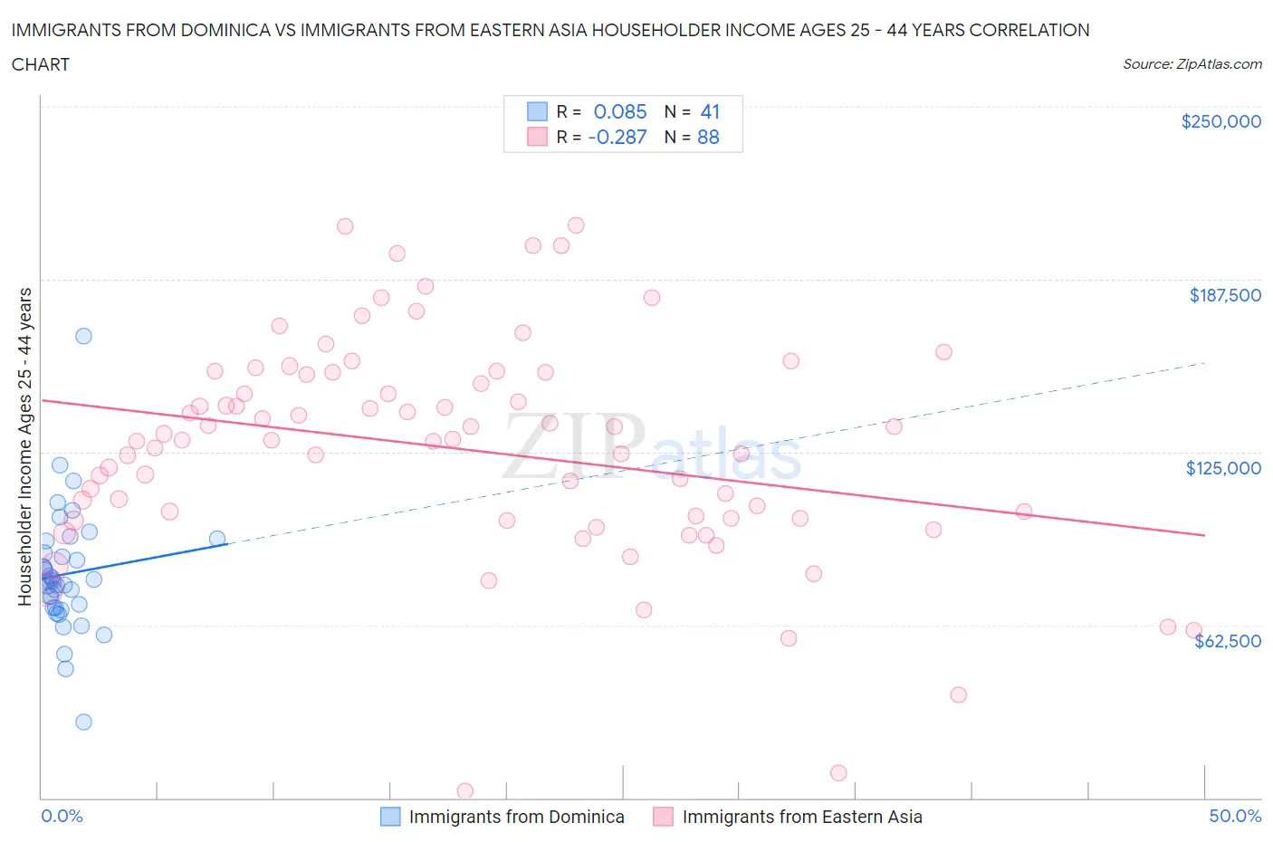 Immigrants from Dominica vs Immigrants from Eastern Asia Householder Income Ages 25 - 44 years