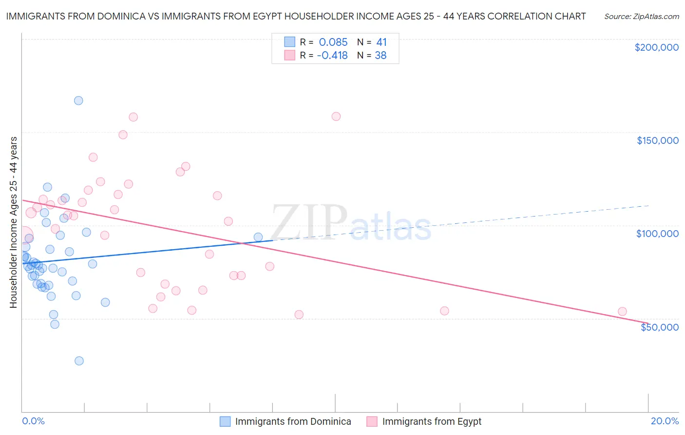 Immigrants from Dominica vs Immigrants from Egypt Householder Income Ages 25 - 44 years