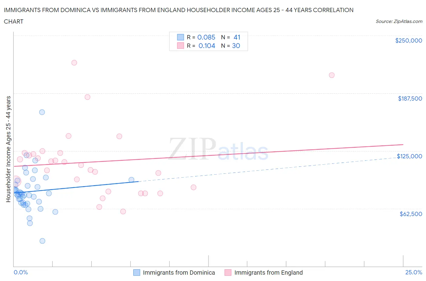 Immigrants from Dominica vs Immigrants from England Householder Income Ages 25 - 44 years