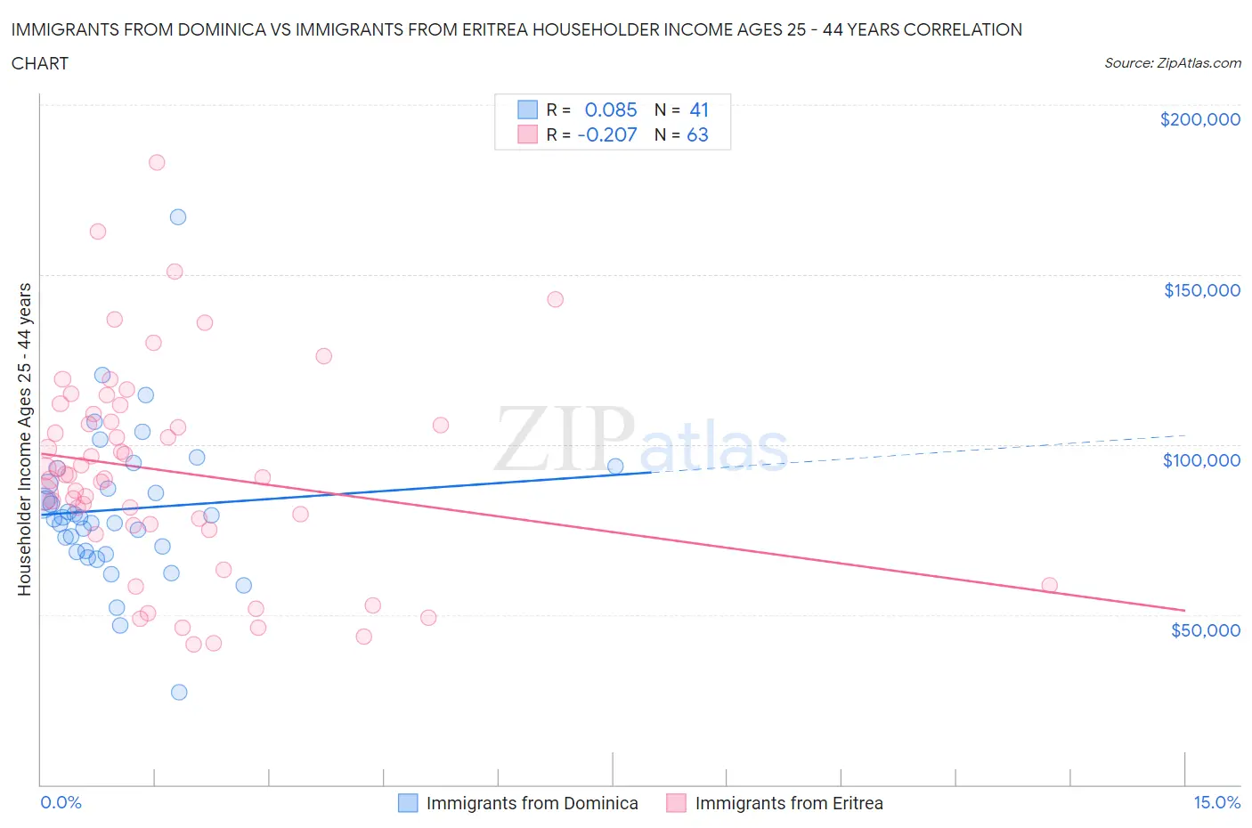 Immigrants from Dominica vs Immigrants from Eritrea Householder Income Ages 25 - 44 years