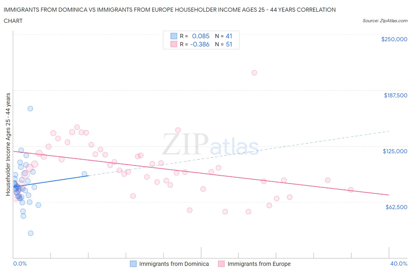 Immigrants from Dominica vs Immigrants from Europe Householder Income Ages 25 - 44 years