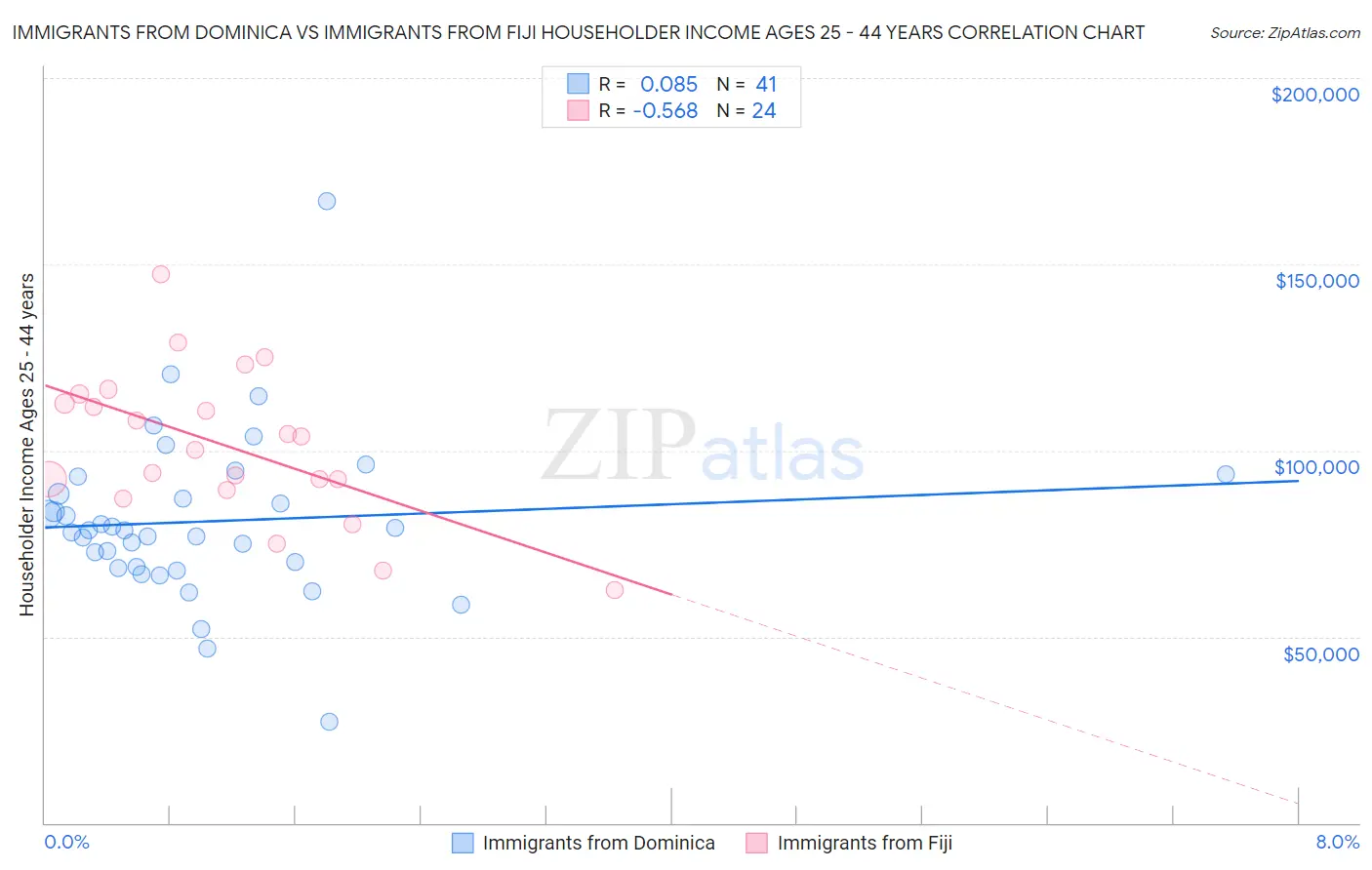 Immigrants from Dominica vs Immigrants from Fiji Householder Income Ages 25 - 44 years