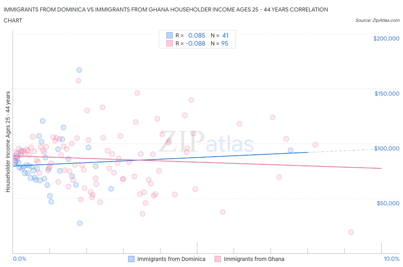 Immigrants from Dominica vs Immigrants from Ghana Householder Income Ages 25 - 44 years