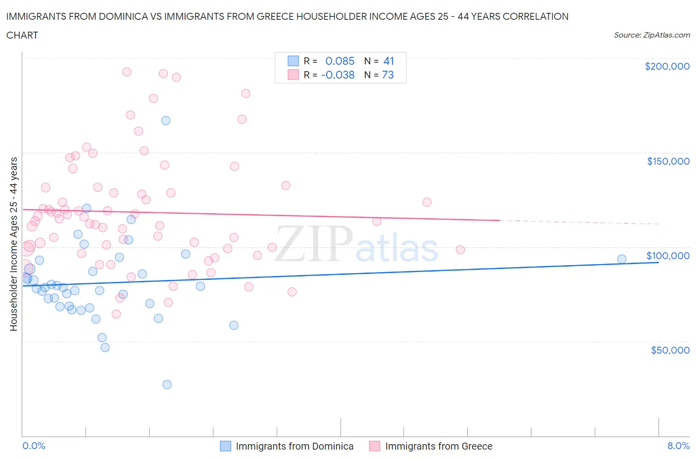 Immigrants from Dominica vs Immigrants from Greece Householder Income Ages 25 - 44 years