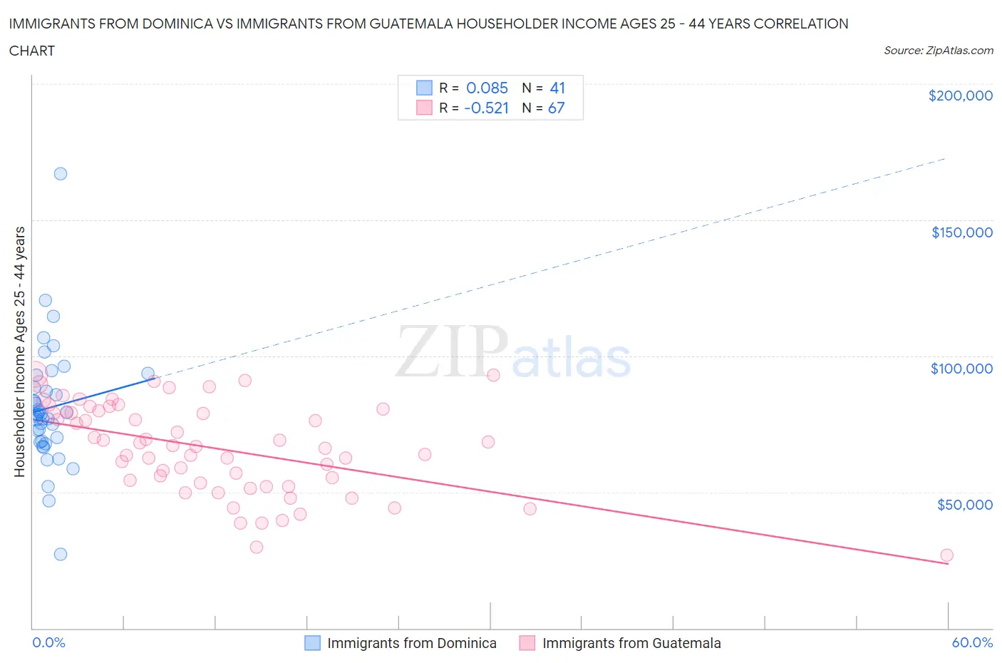 Immigrants from Dominica vs Immigrants from Guatemala Householder Income Ages 25 - 44 years