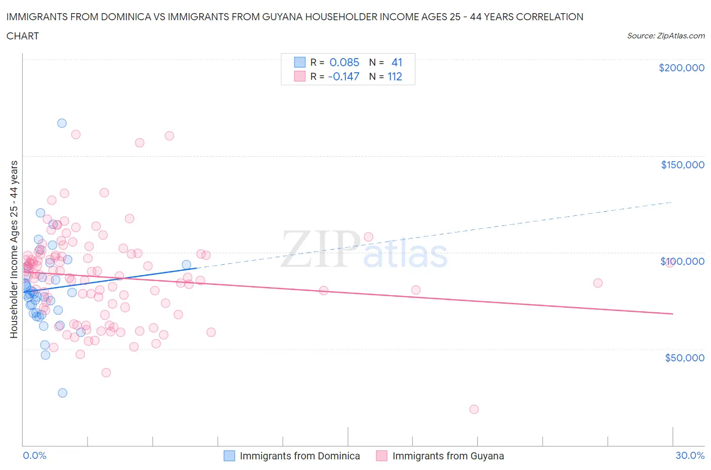 Immigrants from Dominica vs Immigrants from Guyana Householder Income Ages 25 - 44 years