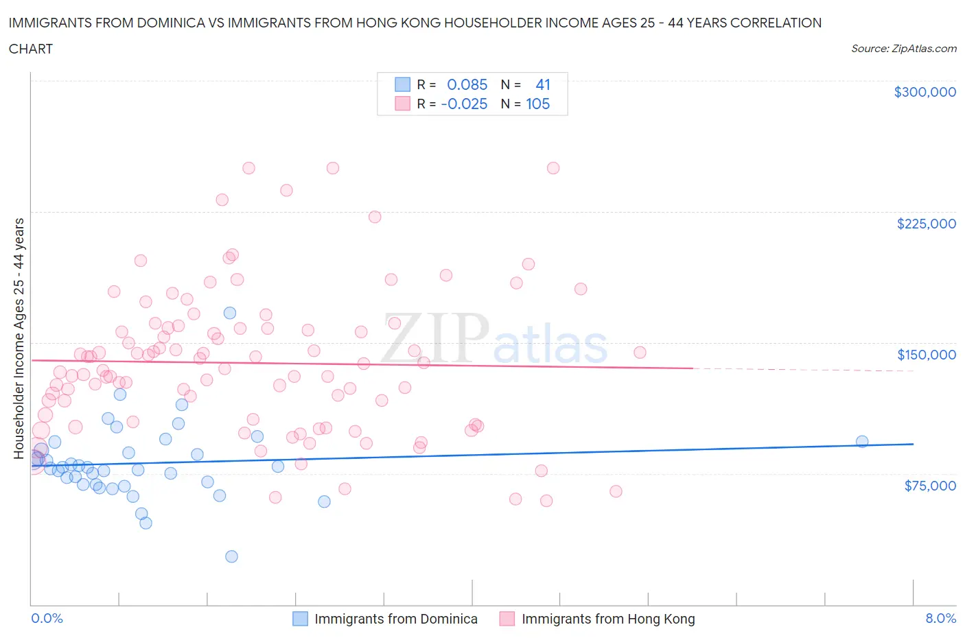 Immigrants from Dominica vs Immigrants from Hong Kong Householder Income Ages 25 - 44 years