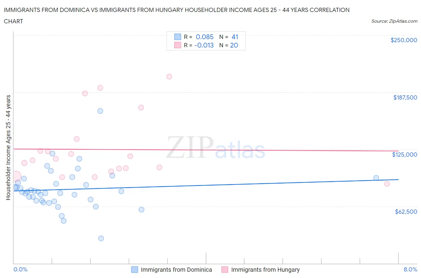 Immigrants from Dominica vs Immigrants from Hungary Householder Income Ages 25 - 44 years