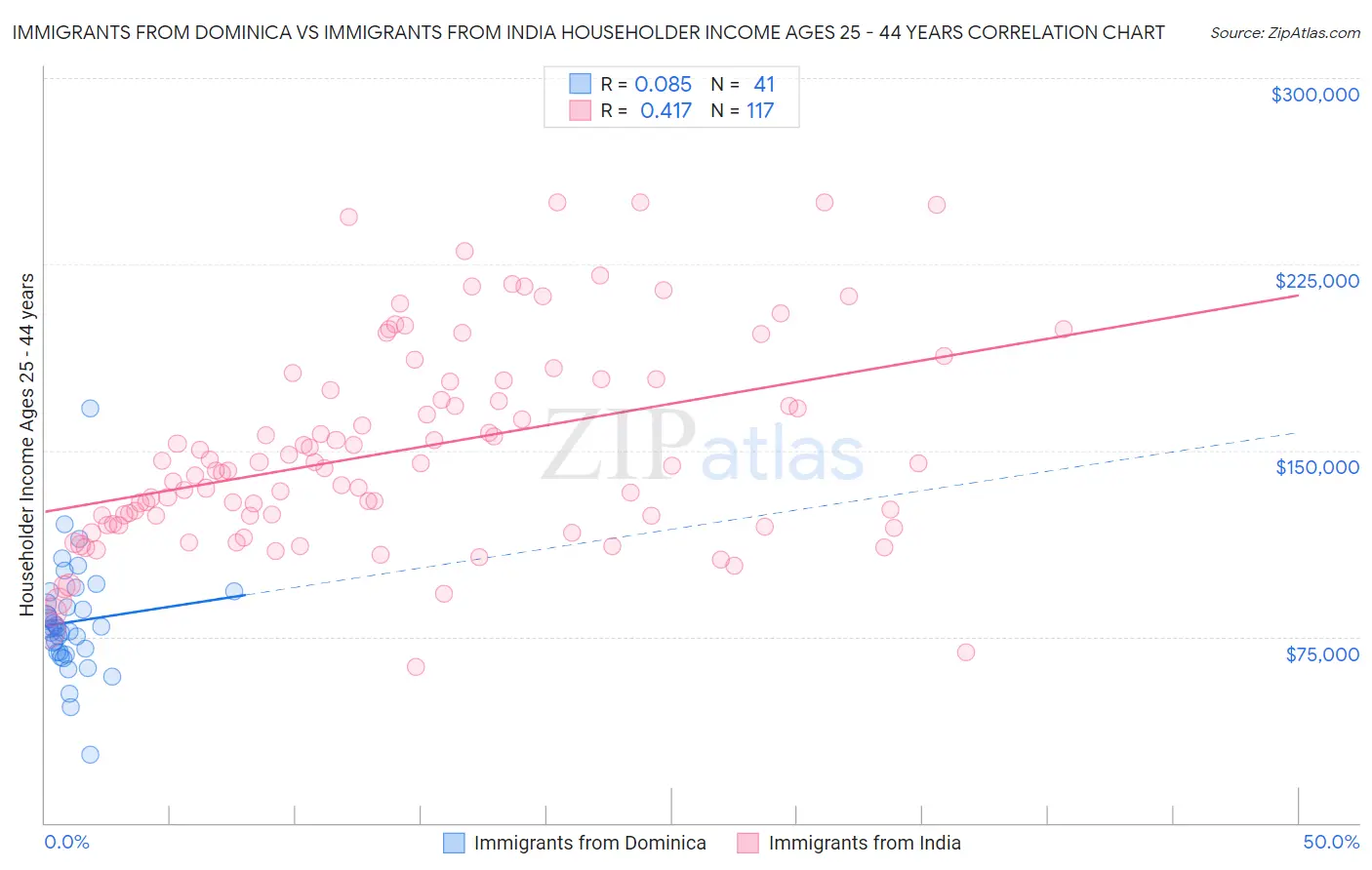 Immigrants from Dominica vs Immigrants from India Householder Income Ages 25 - 44 years