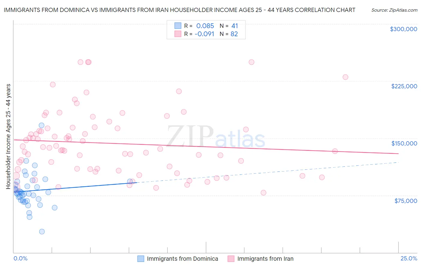 Immigrants from Dominica vs Immigrants from Iran Householder Income Ages 25 - 44 years