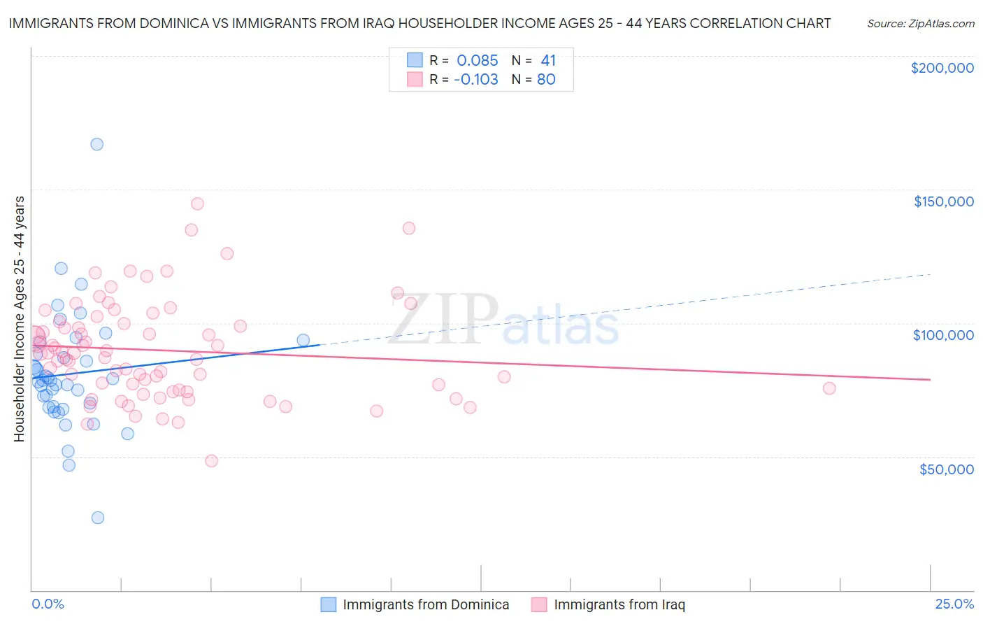 Immigrants from Dominica vs Immigrants from Iraq Householder Income Ages 25 - 44 years