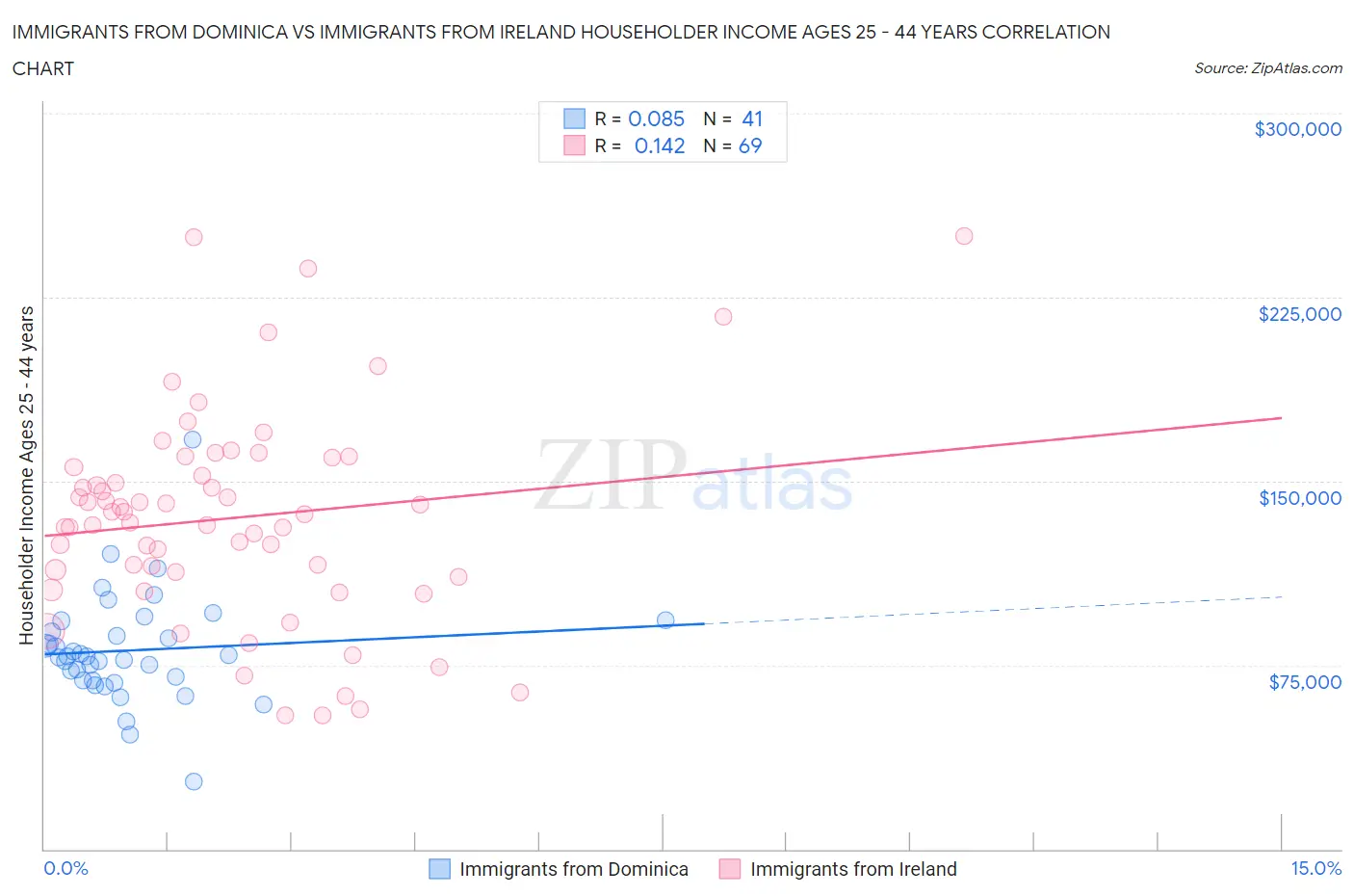 Immigrants from Dominica vs Immigrants from Ireland Householder Income Ages 25 - 44 years