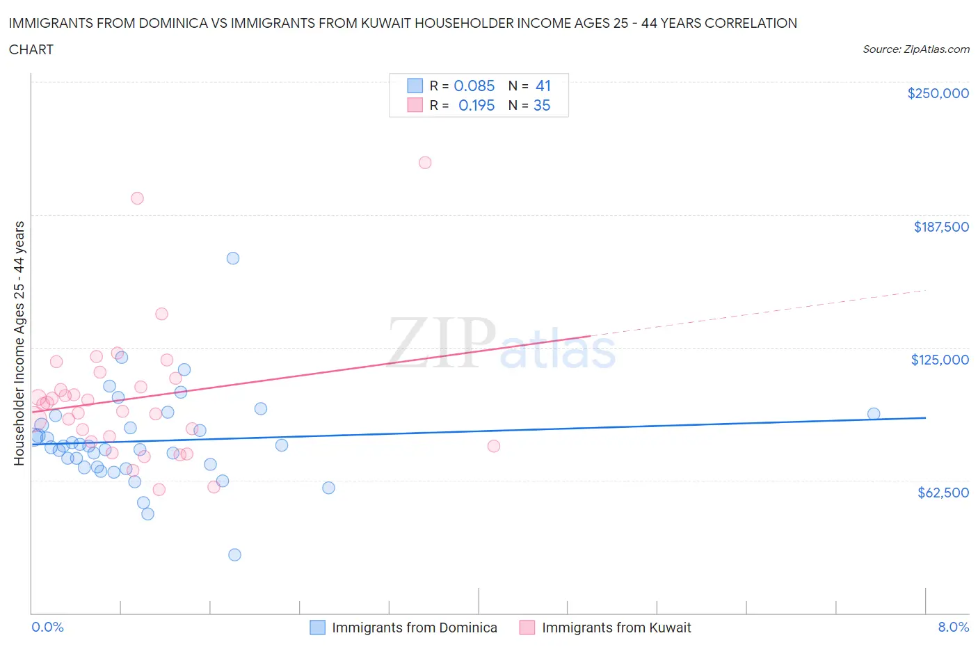 Immigrants from Dominica vs Immigrants from Kuwait Householder Income Ages 25 - 44 years