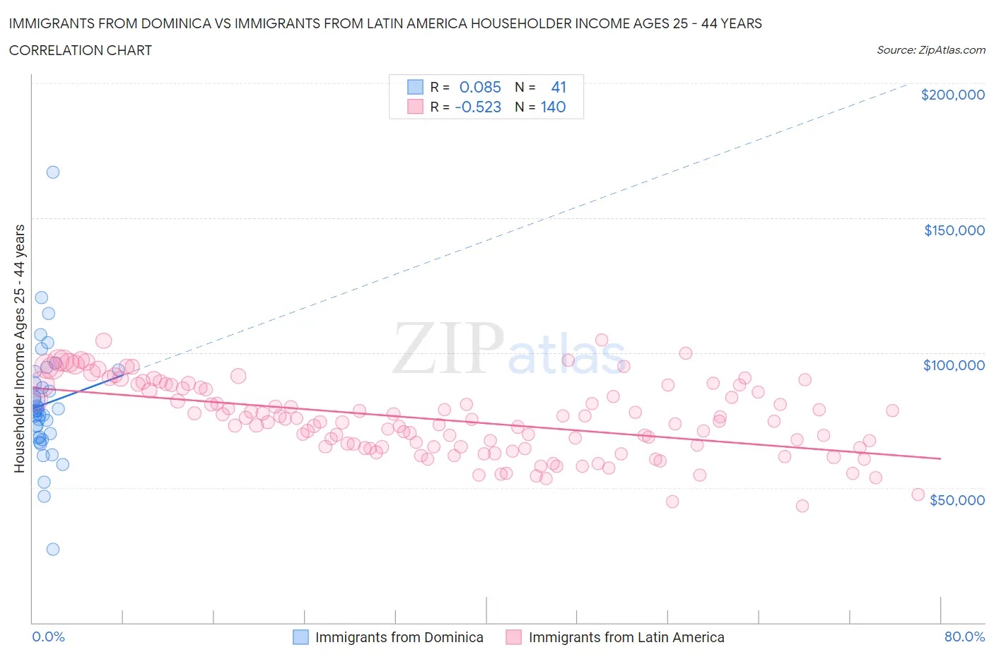Immigrants from Dominica vs Immigrants from Latin America Householder Income Ages 25 - 44 years