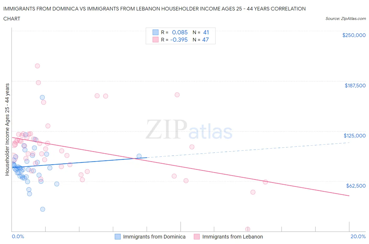 Immigrants from Dominica vs Immigrants from Lebanon Householder Income Ages 25 - 44 years