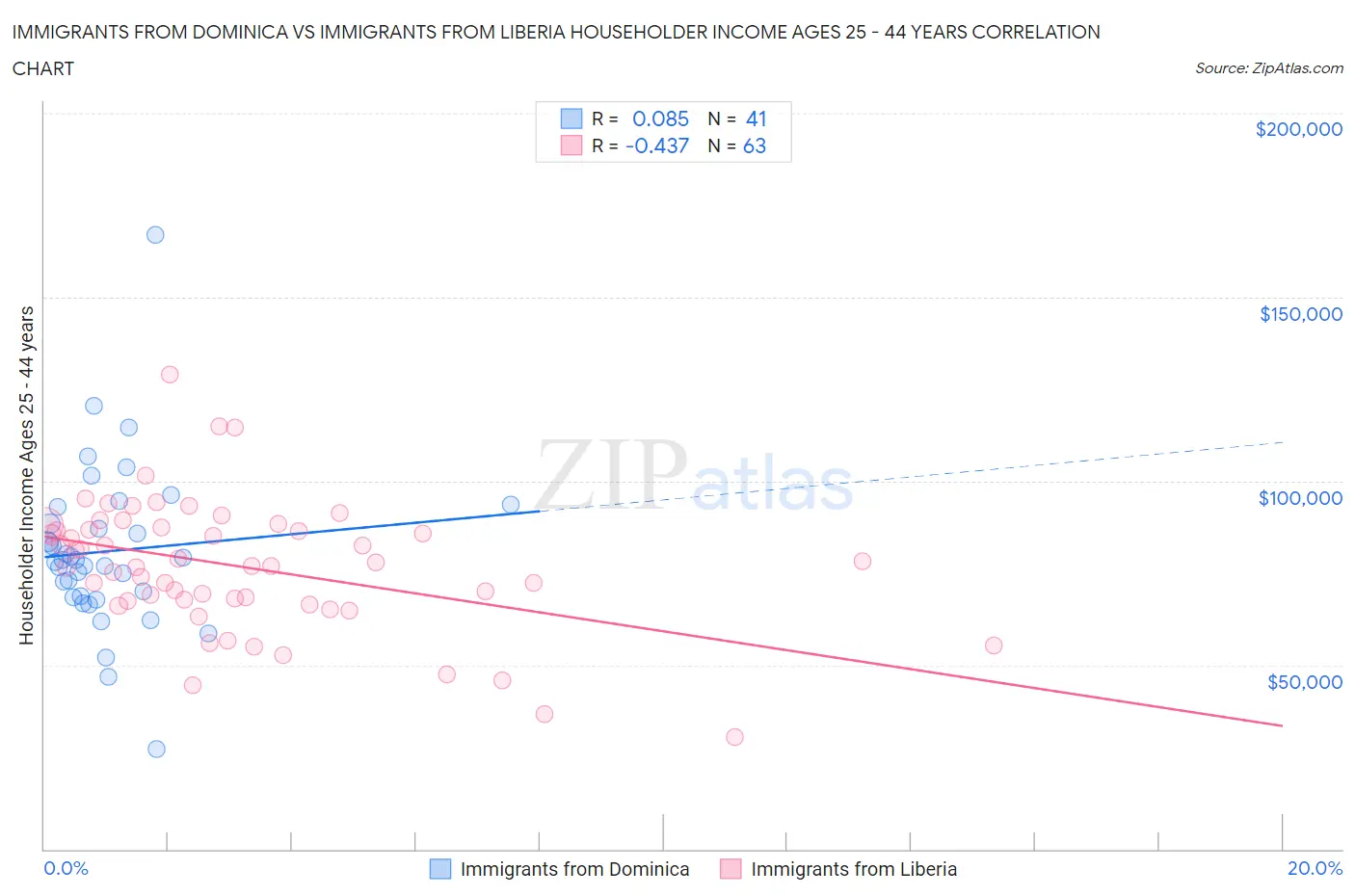 Immigrants from Dominica vs Immigrants from Liberia Householder Income Ages 25 - 44 years