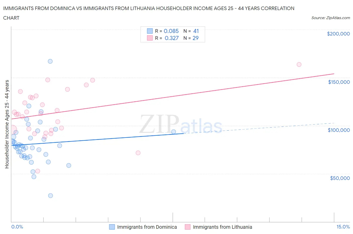 Immigrants from Dominica vs Immigrants from Lithuania Householder Income Ages 25 - 44 years