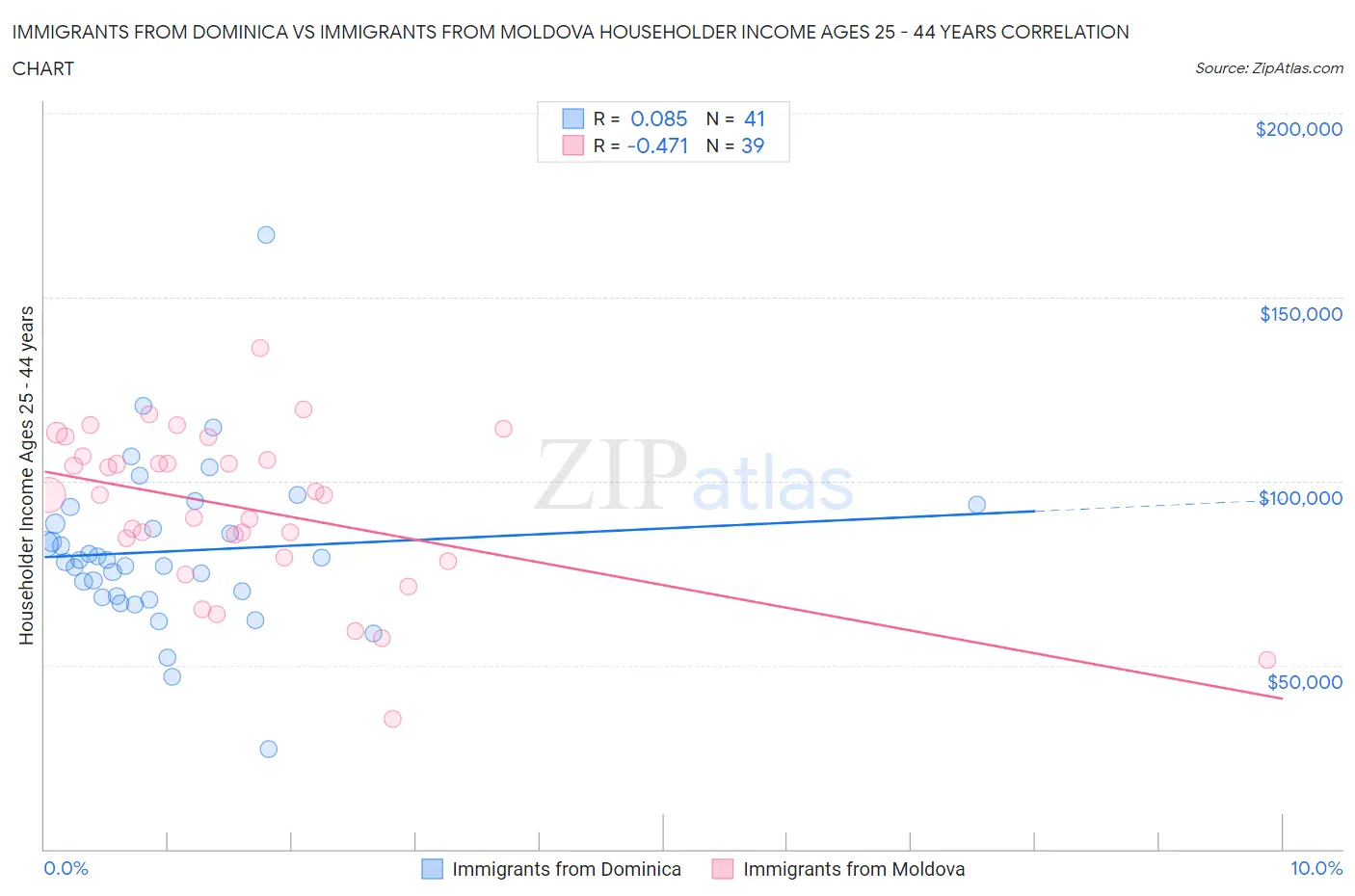 Immigrants from Dominica vs Immigrants from Moldova Householder Income Ages 25 - 44 years