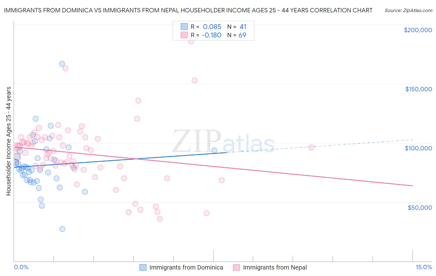 Immigrants from Dominica vs Immigrants from Nepal Householder Income Ages 25 - 44 years