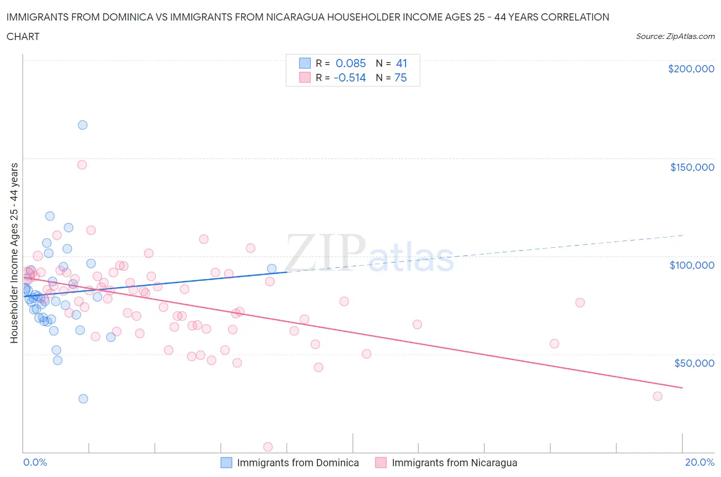 Immigrants from Dominica vs Immigrants from Nicaragua Householder Income Ages 25 - 44 years