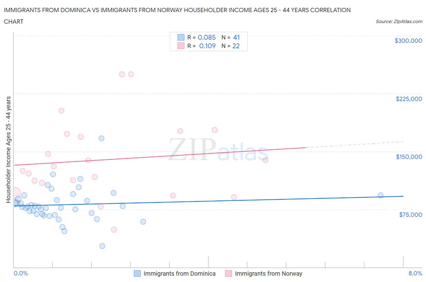 Immigrants from Dominica vs Immigrants from Norway Householder Income Ages 25 - 44 years