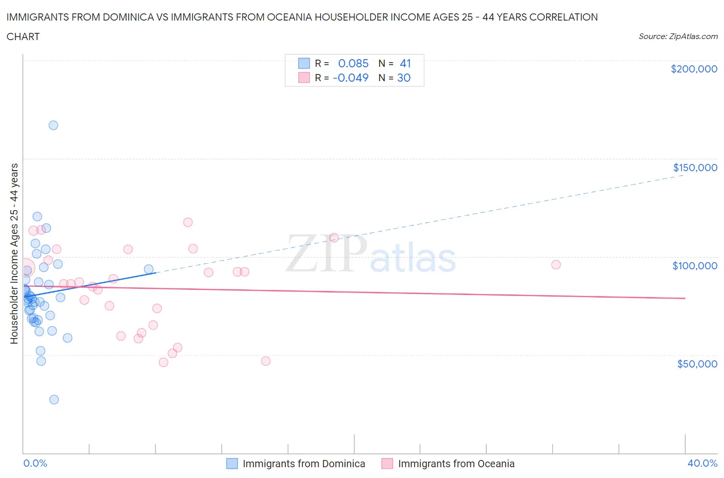 Immigrants from Dominica vs Immigrants from Oceania Householder Income Ages 25 - 44 years