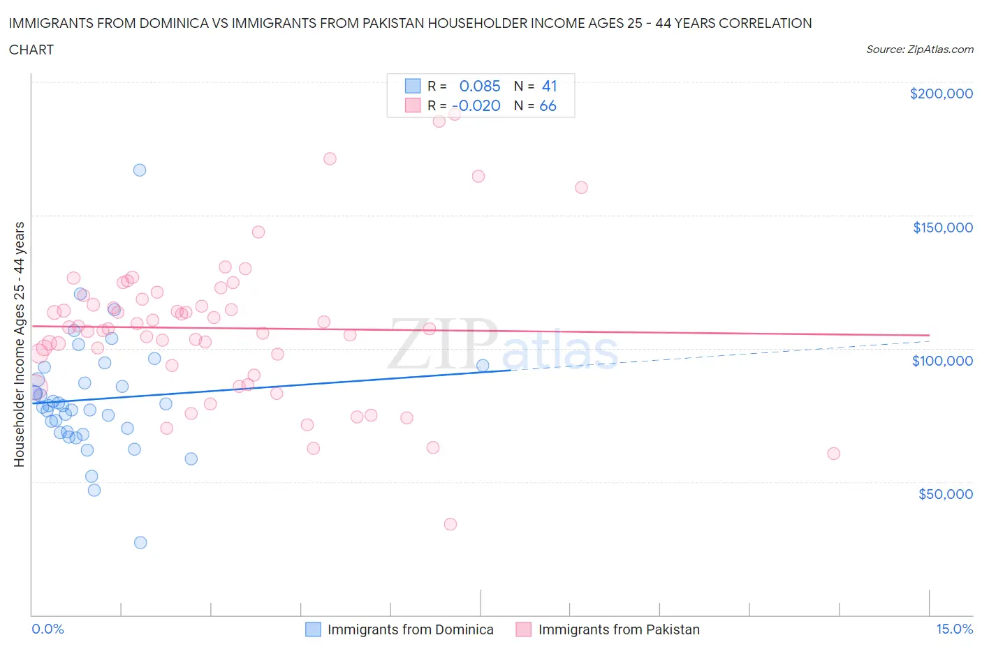 Immigrants from Dominica vs Immigrants from Pakistan Householder Income Ages 25 - 44 years