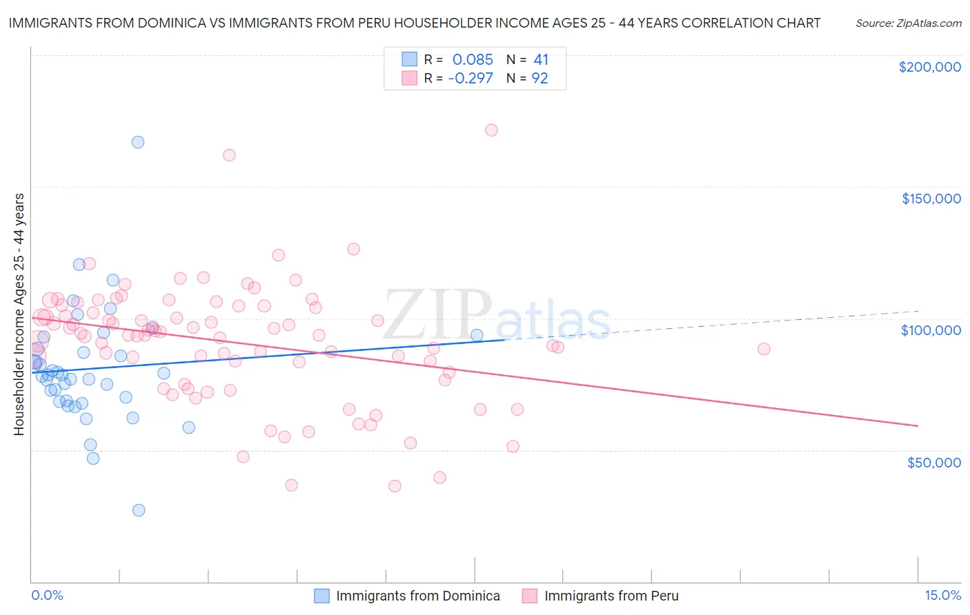 Immigrants from Dominica vs Immigrants from Peru Householder Income Ages 25 - 44 years