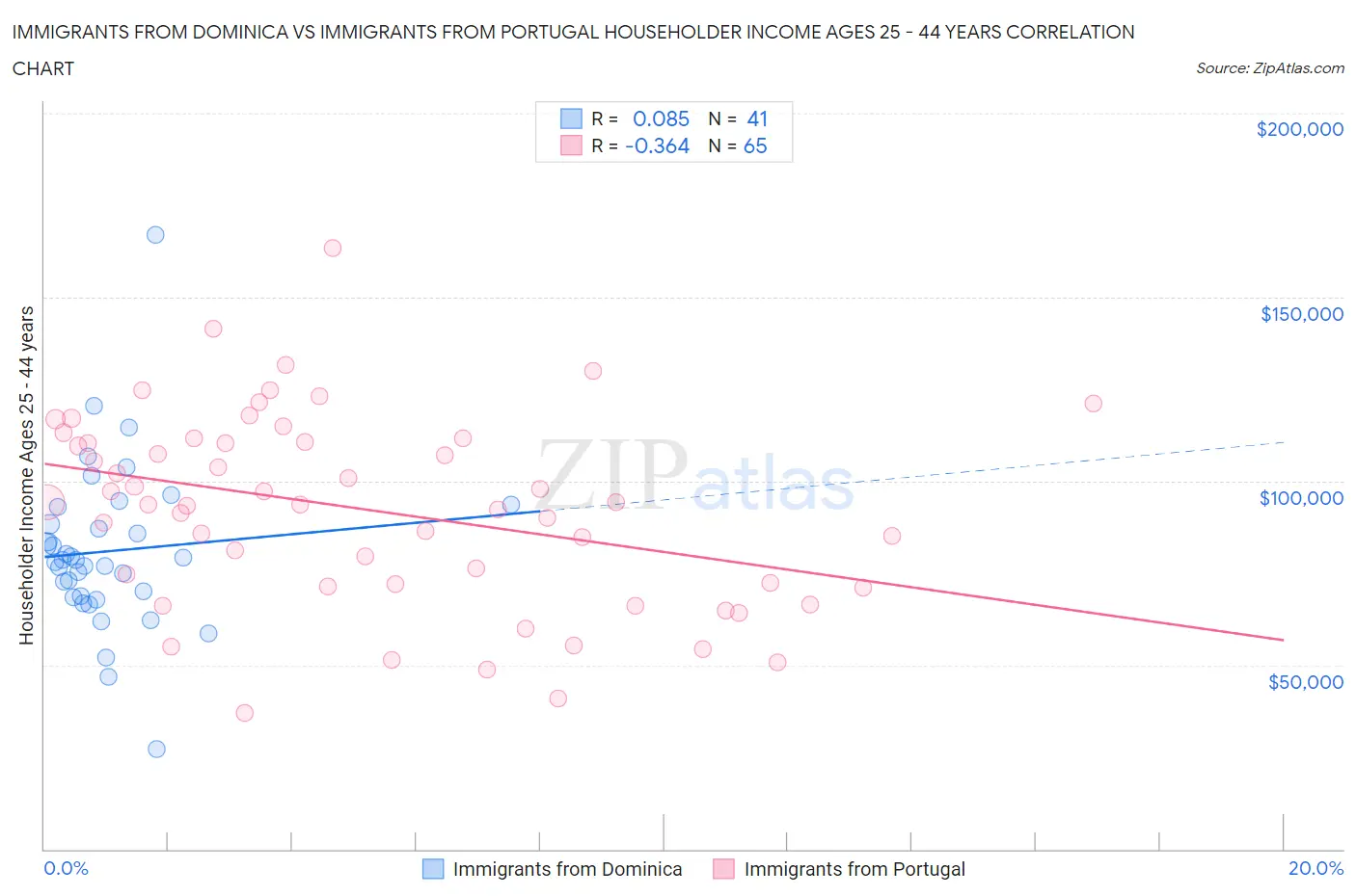 Immigrants from Dominica vs Immigrants from Portugal Householder Income Ages 25 - 44 years