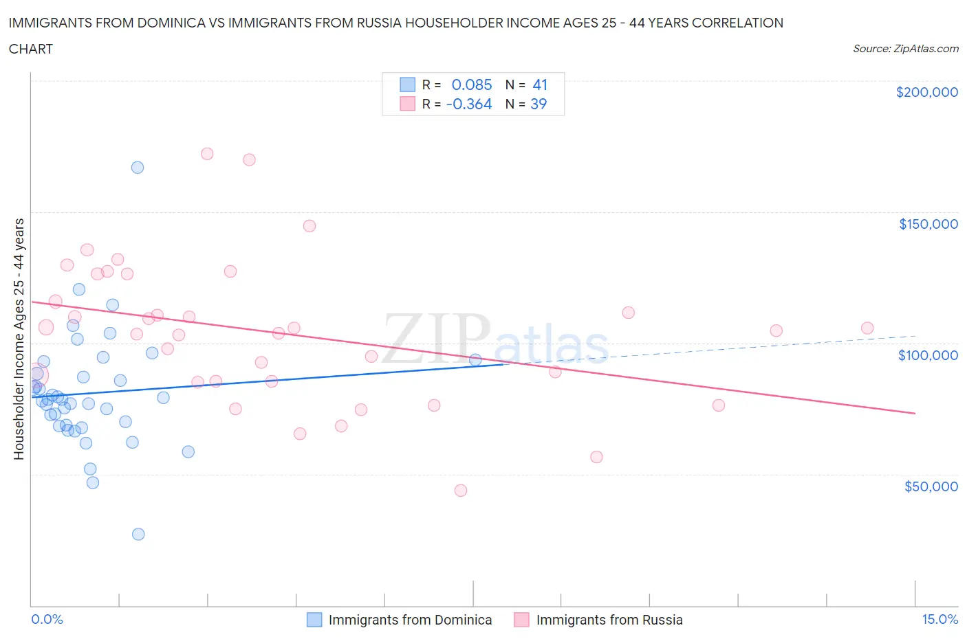 Immigrants from Dominica vs Immigrants from Russia Householder Income Ages 25 - 44 years