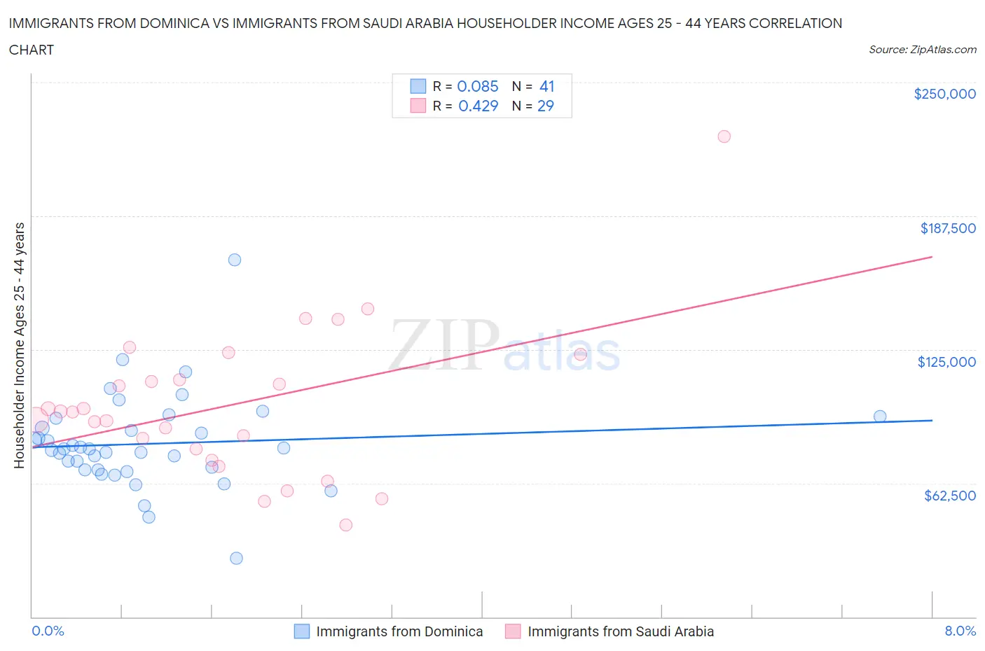 Immigrants from Dominica vs Immigrants from Saudi Arabia Householder Income Ages 25 - 44 years